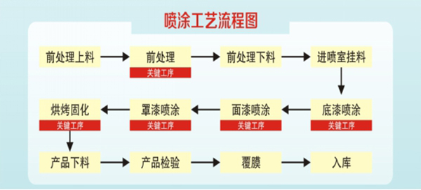 Spraying production line